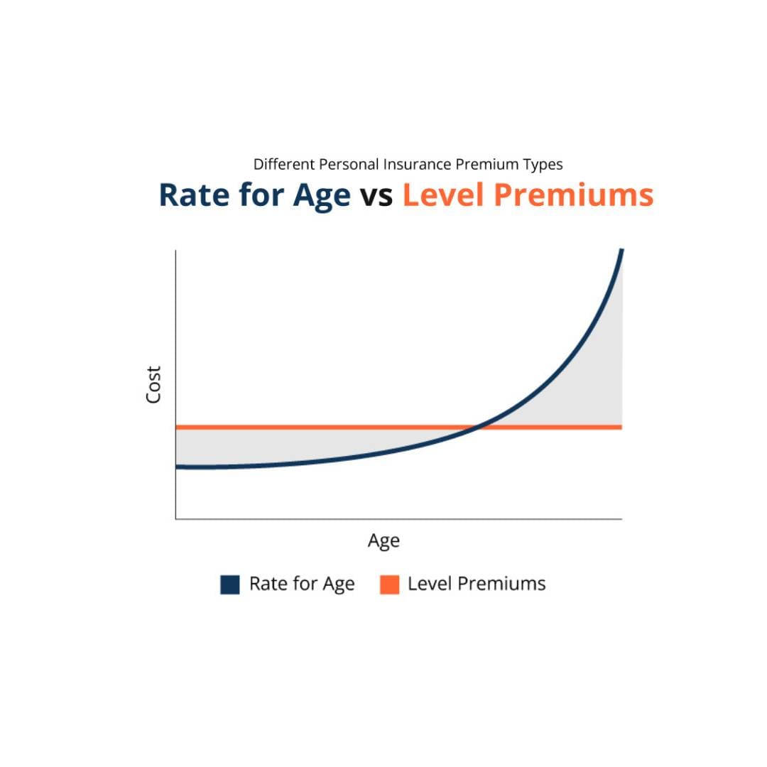 Comparison chart showing rate-for-age premiums versus level premiums for insurance.